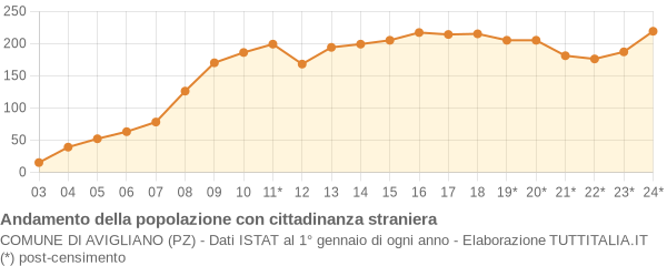 Andamento popolazione stranieri Comune di Avigliano (PZ)