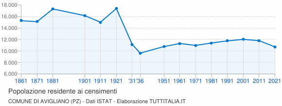 Grafico andamento storico popolazione Comune di Avigliano (PZ)