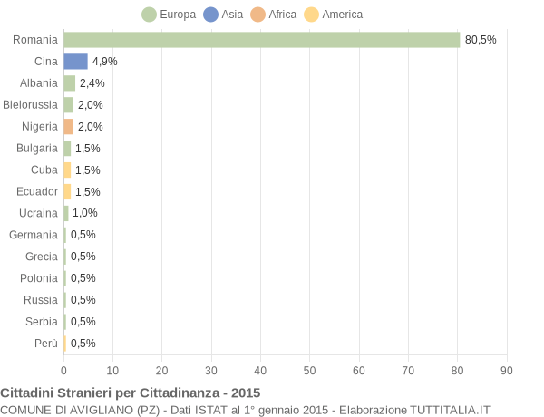 Grafico cittadinanza stranieri - Avigliano 2015