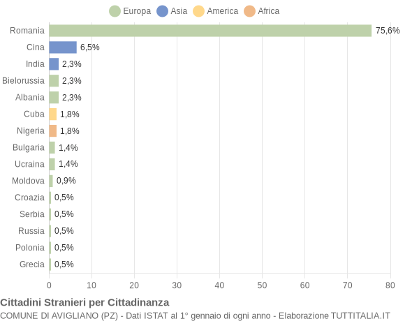 Grafico cittadinanza stranieri - Avigliano 2016