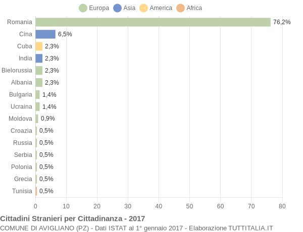 Grafico cittadinanza stranieri - Avigliano 2017