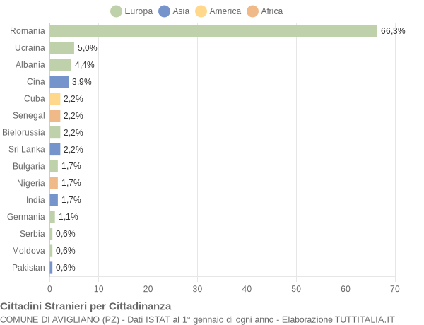 Grafico cittadinanza stranieri - Avigliano 2021