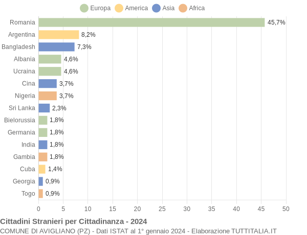 Grafico cittadinanza stranieri - Avigliano 2024