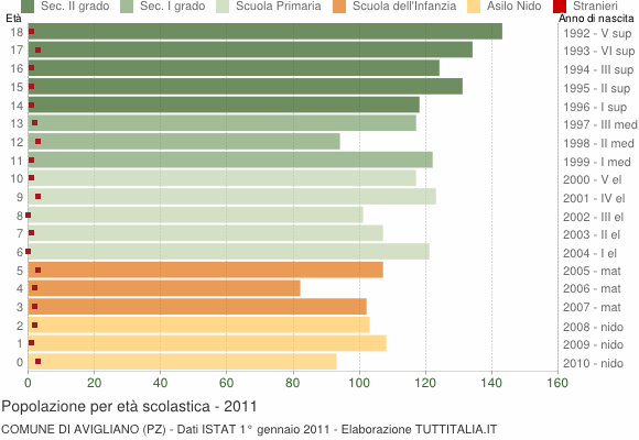 Grafico Popolazione in età scolastica - Avigliano 2011