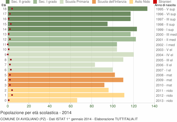 Grafico Popolazione in età scolastica - Avigliano 2014