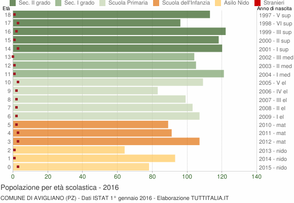 Grafico Popolazione in età scolastica - Avigliano 2016
