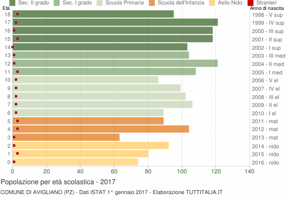 Grafico Popolazione in età scolastica - Avigliano 2017