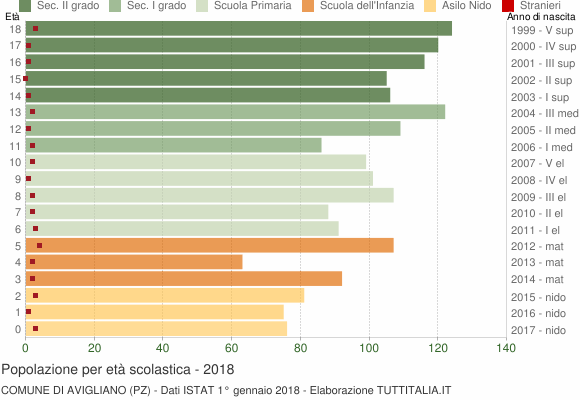 Grafico Popolazione in età scolastica - Avigliano 2018