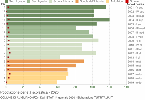 Grafico Popolazione in età scolastica - Avigliano 2020