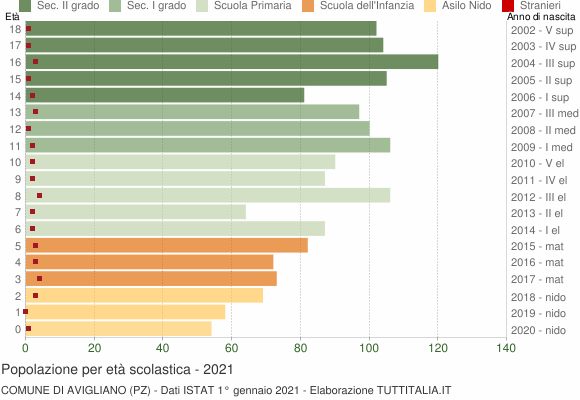 Grafico Popolazione in età scolastica - Avigliano 2021