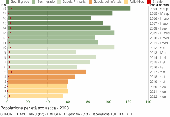 Grafico Popolazione in età scolastica - Avigliano 2023