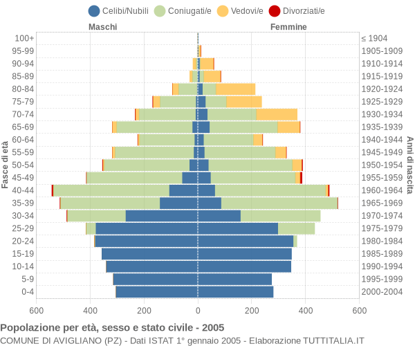 Grafico Popolazione per età, sesso e stato civile Comune di Avigliano (PZ)