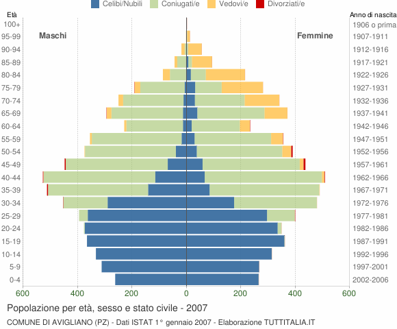 Grafico Popolazione per età, sesso e stato civile Comune di Avigliano (PZ)
