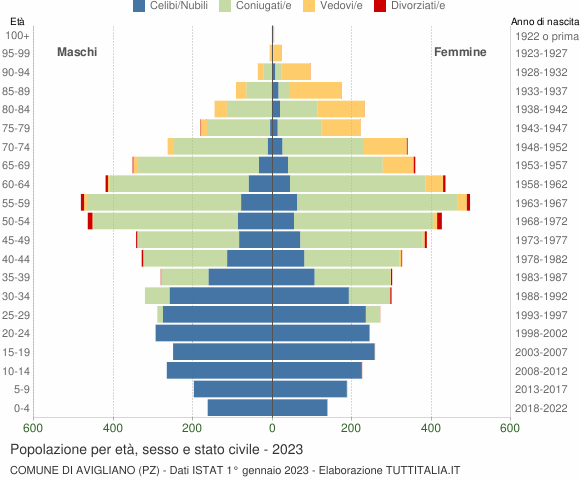 Grafico Popolazione per età, sesso e stato civile Comune di Avigliano (PZ)