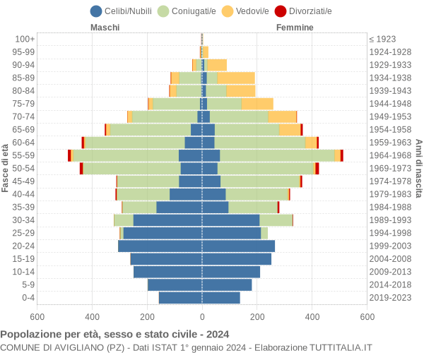 Grafico Popolazione per età, sesso e stato civile Comune di Avigliano (PZ)