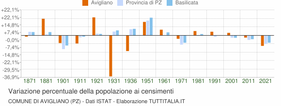 Grafico variazione percentuale della popolazione Comune di Avigliano (PZ)