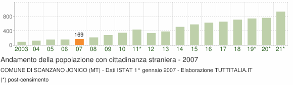 Grafico andamento popolazione stranieri Comune di Scanzano Jonico (MT)