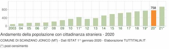 Grafico andamento popolazione stranieri Comune di Scanzano Jonico (MT)