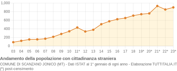 Andamento popolazione stranieri Comune di Scanzano Jonico (MT)