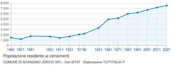 Grafico andamento storico popolazione Comune di Scanzano Jonico (MT)