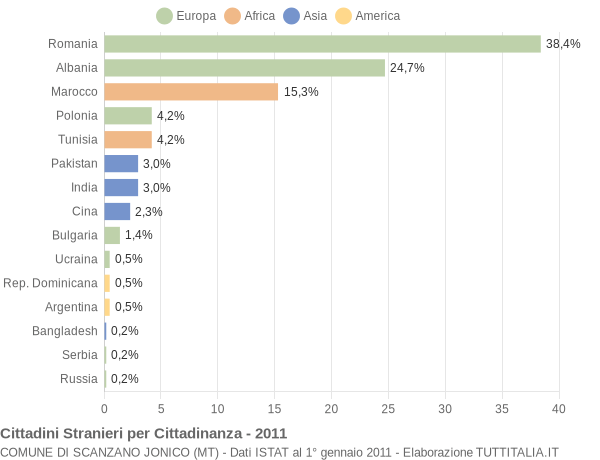 Grafico cittadinanza stranieri - Scanzano Jonico 2011