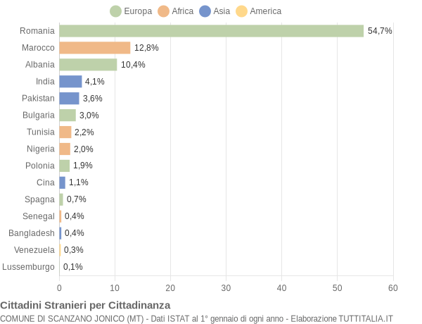 Grafico cittadinanza stranieri - Scanzano Jonico 2019