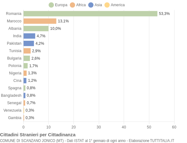 Grafico cittadinanza stranieri - Scanzano Jonico 2020