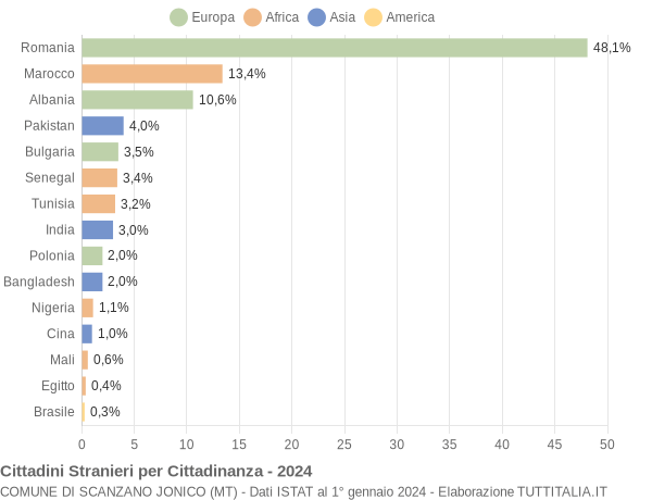 Grafico cittadinanza stranieri - Scanzano Jonico 2024