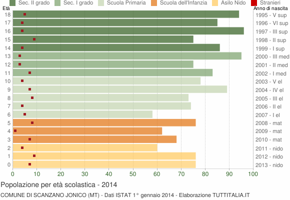 Grafico Popolazione in età scolastica - Scanzano Jonico 2014