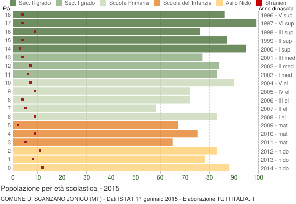 Grafico Popolazione in età scolastica - Scanzano Jonico 2015