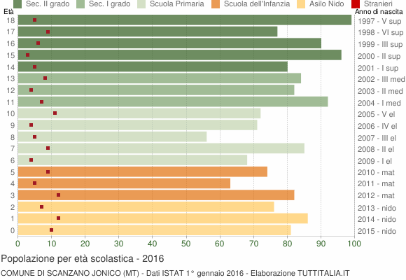 Grafico Popolazione in età scolastica - Scanzano Jonico 2016