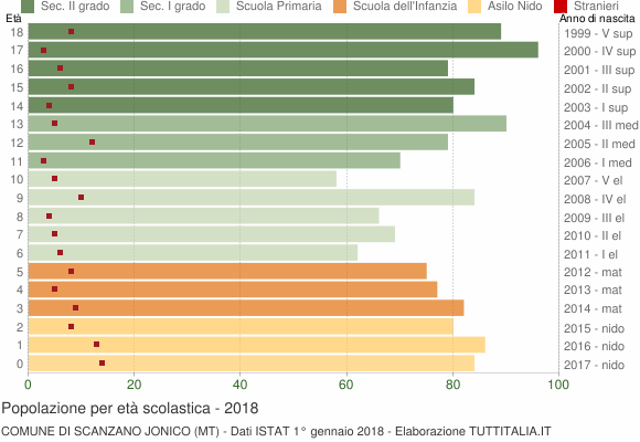 Grafico Popolazione in età scolastica - Scanzano Jonico 2018