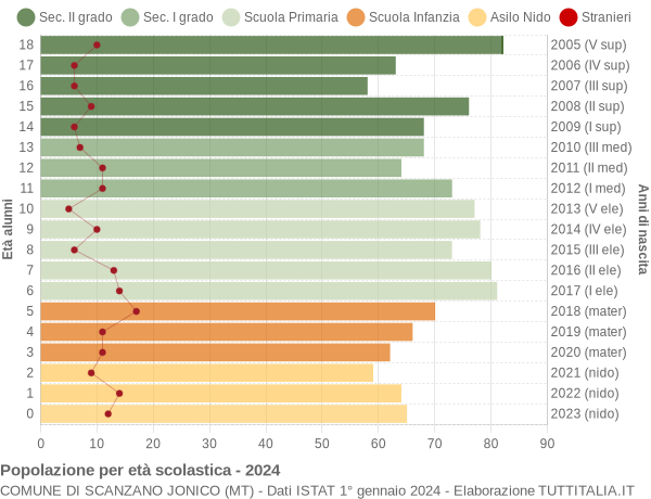 Grafico Popolazione in età scolastica - Scanzano Jonico 2024