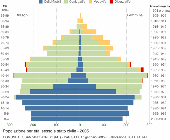 Grafico Popolazione per età, sesso e stato civile Comune di Scanzano Jonico (MT)