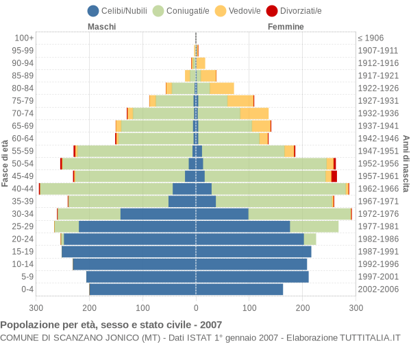 Grafico Popolazione per età, sesso e stato civile Comune di Scanzano Jonico (MT)