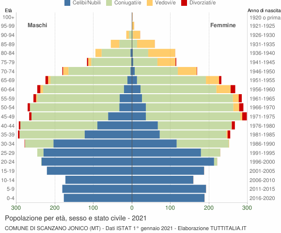 Grafico Popolazione per età, sesso e stato civile Comune di Scanzano Jonico (MT)