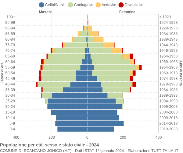 Grafico Popolazione per età, sesso e stato civile Comune di Scanzano Jonico (MT)