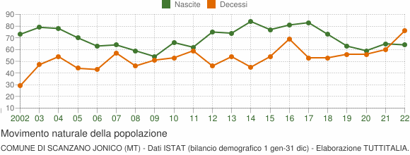 Grafico movimento naturale della popolazione Comune di Scanzano Jonico (MT)