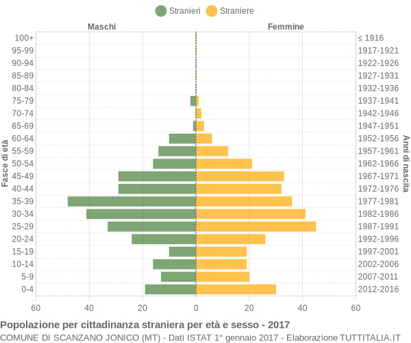 Grafico cittadini stranieri - Scanzano Jonico 2017