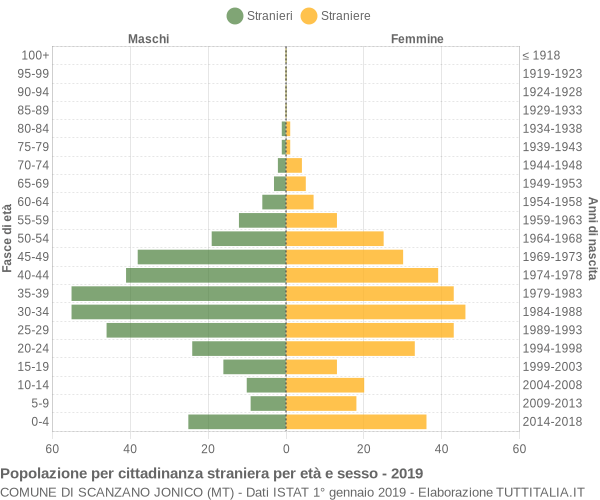 Grafico cittadini stranieri - Scanzano Jonico 2019