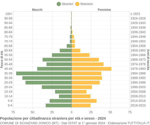 Grafico cittadini stranieri - Scanzano Jonico 2024