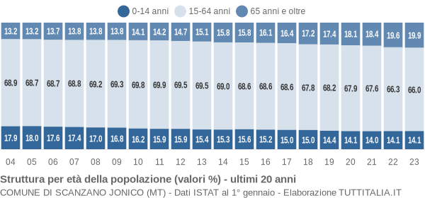 Grafico struttura della popolazione Comune di Scanzano Jonico (MT)