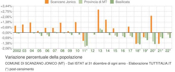 Variazione percentuale della popolazione Comune di Scanzano Jonico (MT)