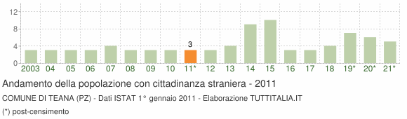 Grafico andamento popolazione stranieri Comune di Teana (PZ)