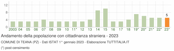Grafico andamento popolazione stranieri Comune di Teana (PZ)