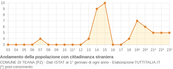 Andamento popolazione stranieri Comune di Teana (PZ)