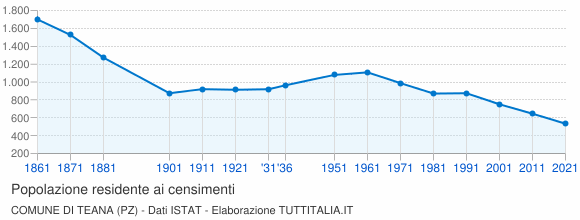 Grafico andamento storico popolazione Comune di Teana (PZ)