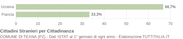 Grafico cittadinanza stranieri - Teana 2004