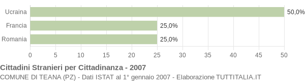 Grafico cittadinanza stranieri - Teana 2007