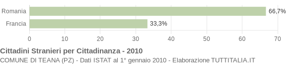 Grafico cittadinanza stranieri - Teana 2010